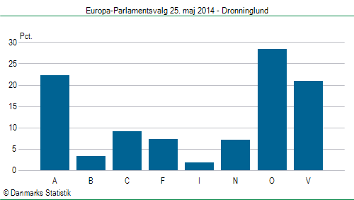 Europa-Parlamentsvalg søndag 25. maj 2014
