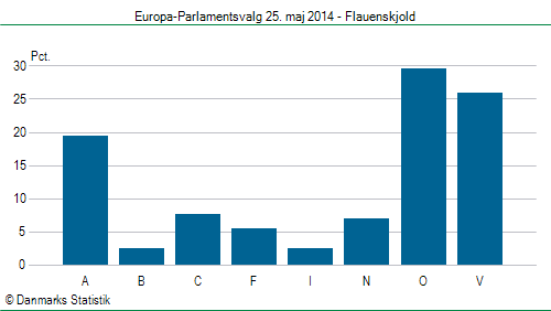 Europa-Parlamentsvalg søndag 25. maj 2014
