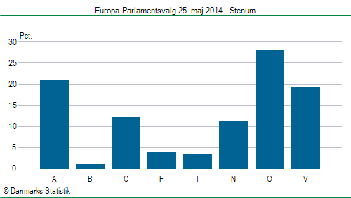 Europa-Parlamentsvalg søndag 25. maj 2014