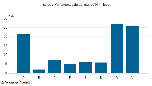 Europa-Parlamentsvalg søndag 25. maj 2014