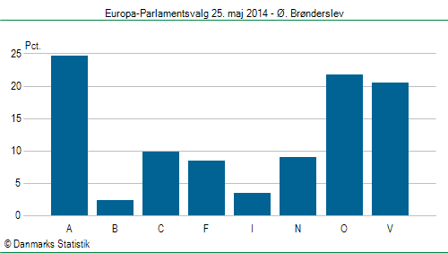 Europa-Parlamentsvalg søndag 25. maj 2014