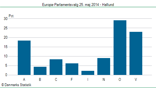 Europa-Parlamentsvalg søndag 25. maj 2014