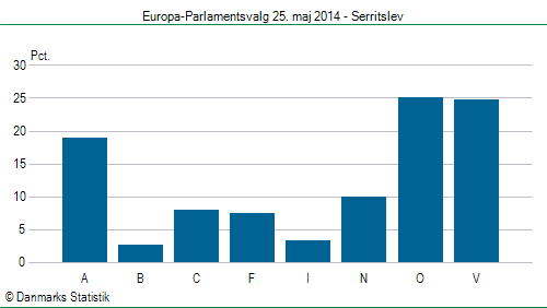 Europa-Parlamentsvalg søndag 25. maj 2014