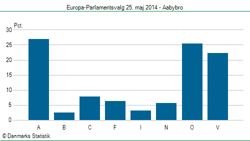 Europa-Parlamentsvalg søndag 25. maj 2014