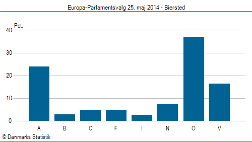 Europa-Parlamentsvalg søndag 25. maj 2014