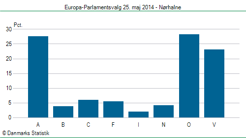Europa-Parlamentsvalg søndag 25. maj 2014