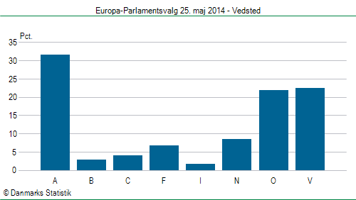 Europa-Parlamentsvalg søndag 25. maj 2014