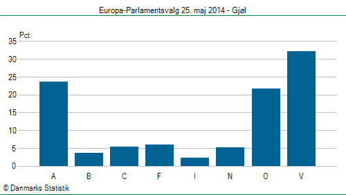 Europa-Parlamentsvalg søndag 25. maj 2014