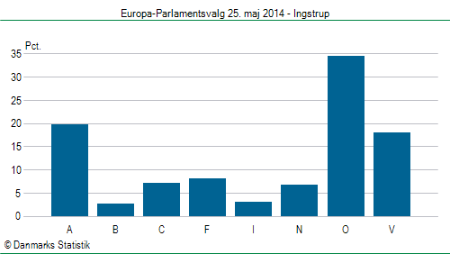 Europa-Parlamentsvalg søndag 25. maj 2014