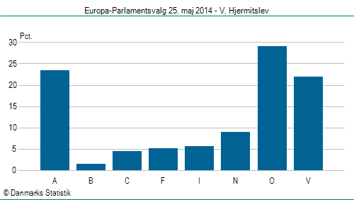 Europa-Parlamentsvalg søndag 25. maj 2014