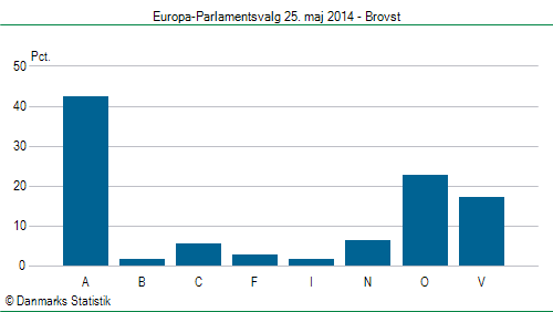 Europa-Parlamentsvalg søndag 25. maj 2014