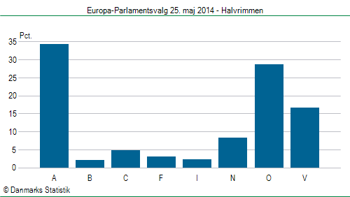 Europa-Parlamentsvalg søndag 25. maj 2014
