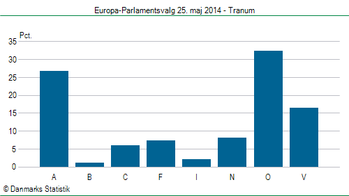 Europa-Parlamentsvalg søndag 25. maj 2014