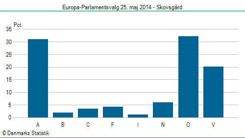 Europa-Parlamentsvalg søndag 25. maj 2014