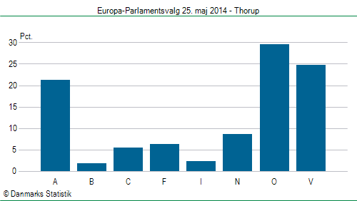 Europa-Parlamentsvalg søndag 25. maj 2014