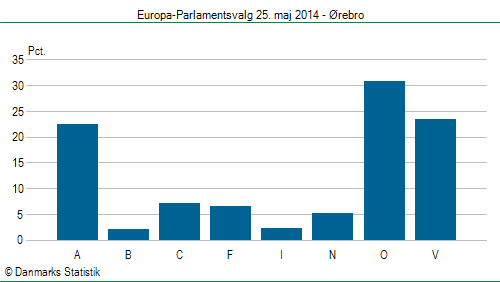 Europa-Parlamentsvalg søndag 25. maj 2014