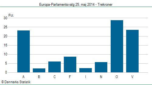 Europa-Parlamentsvalg søndag 25. maj 2014