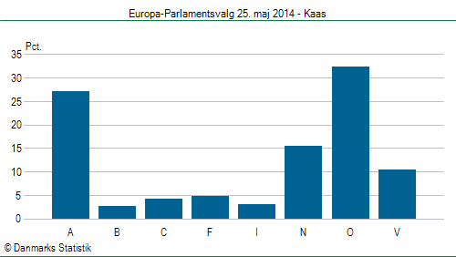 Europa-Parlamentsvalg søndag 25. maj 2014