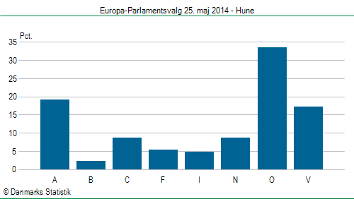 Europa-Parlamentsvalg søndag 25. maj 2014