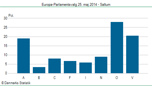 Europa-Parlamentsvalg søndag 25. maj 2014