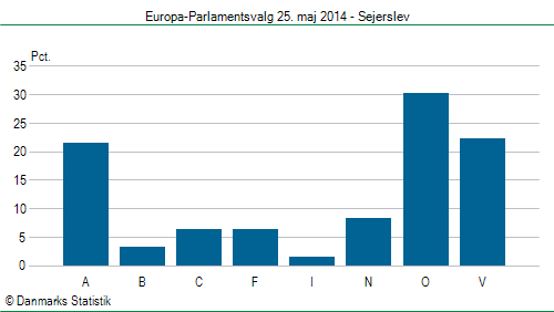 Europa-Parlamentsvalg søndag 25. maj 2014