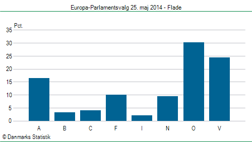 Europa-Parlamentsvalg søndag 25. maj 2014