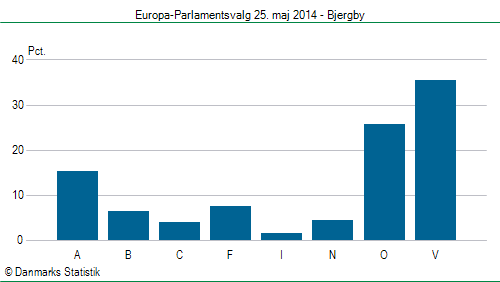 Europa-Parlamentsvalg søndag 25. maj 2014