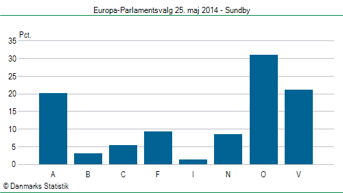 Europa-Parlamentsvalg søndag 25. maj 2014