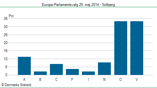 Europa-Parlamentsvalg søndag 25. maj 2014