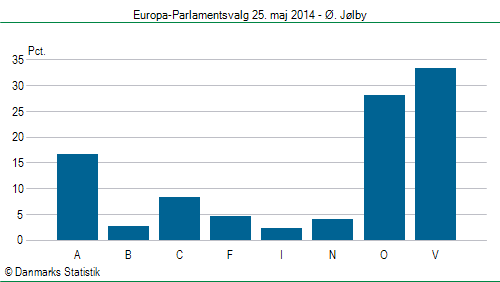 Europa-Parlamentsvalg søndag 25. maj 2014