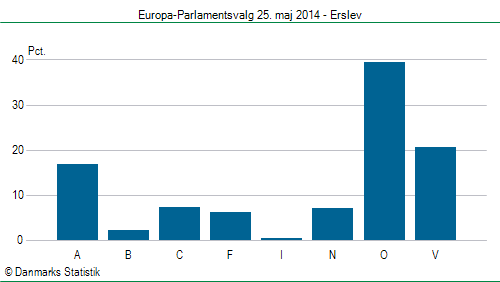 Europa-Parlamentsvalg søndag 25. maj 2014