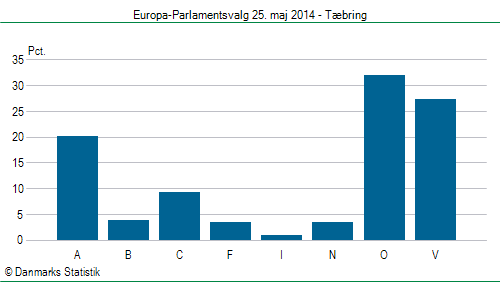 Europa-Parlamentsvalg søndag 25. maj 2014