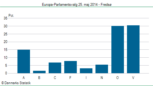 Europa-Parlamentsvalg søndag 25. maj 2014