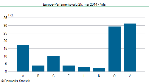 Europa-Parlamentsvalg søndag 25. maj 2014