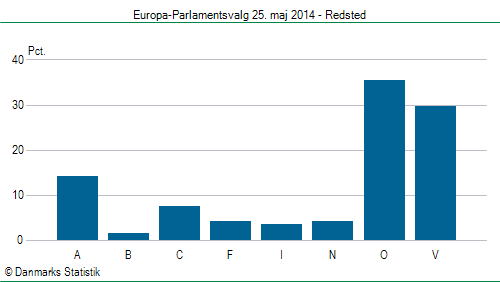 Europa-Parlamentsvalg søndag 25. maj 2014