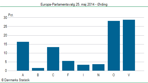 Europa-Parlamentsvalg søndag 25. maj 2014