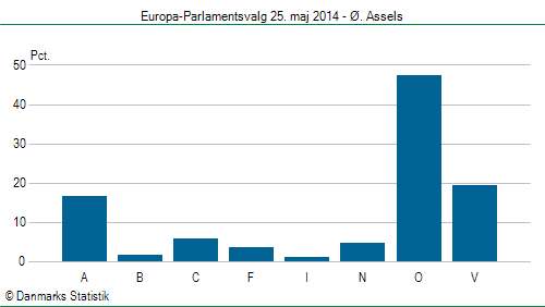 Europa-Parlamentsvalg søndag 25. maj 2014