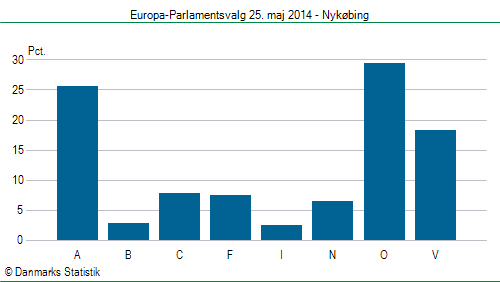 Europa-Parlamentsvalg søndag 25. maj 2014