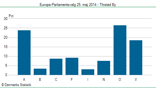 Europa-Parlamentsvalg søndag 25. maj 2014