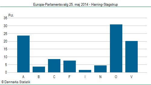 Europa-Parlamentsvalg søndag 25. maj 2014