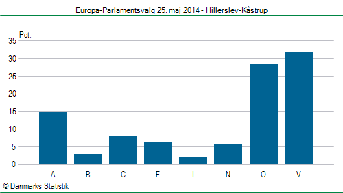 Europa-Parlamentsvalg søndag 25. maj 2014