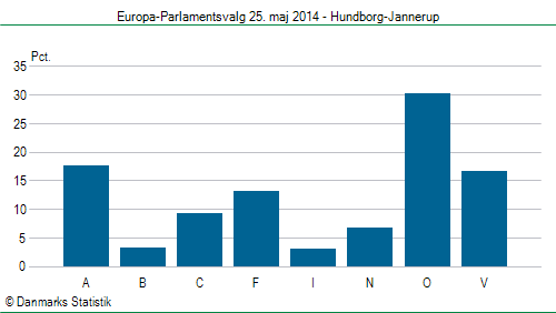 Europa-Parlamentsvalg søndag 25. maj 2014