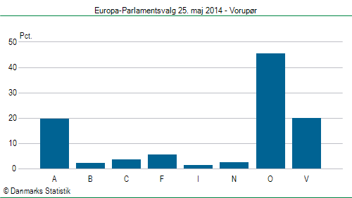 Europa-Parlamentsvalg søndag 25. maj 2014