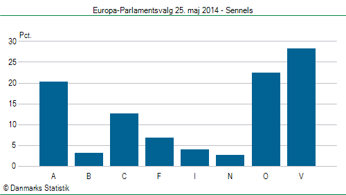 Europa-Parlamentsvalg søndag 25. maj 2014