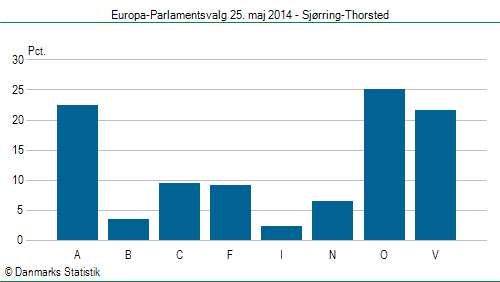 Europa-Parlamentsvalg søndag 25. maj 2014