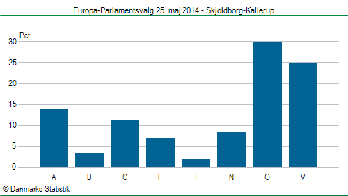 Europa-Parlamentsvalg søndag 25. maj 2014