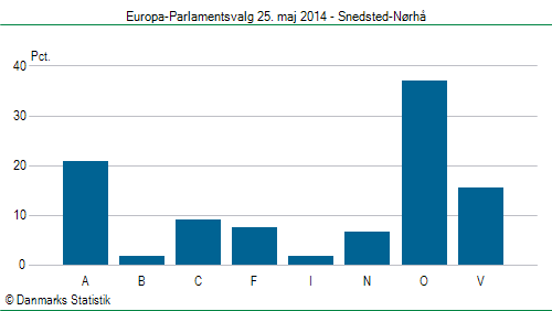 Europa-Parlamentsvalg søndag 25. maj 2014