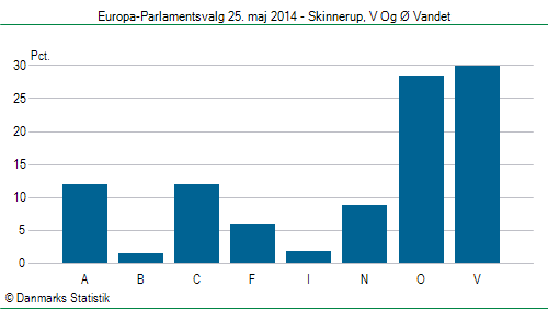 Europa-Parlamentsvalg søndag 25. maj 2014