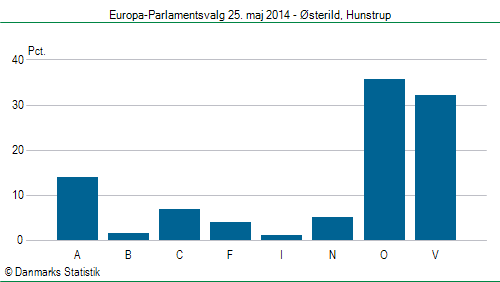 Europa-Parlamentsvalg søndag 25. maj 2014