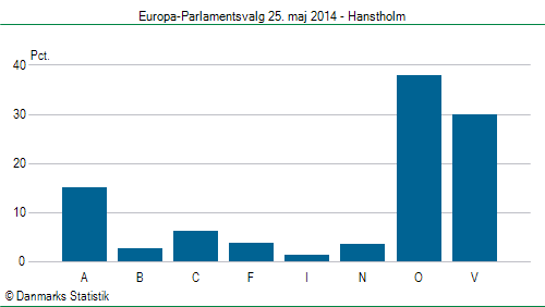 Europa-Parlamentsvalg søndag 25. maj 2014